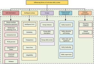 Using the ISM-ANP-SD combination model to explore the mechanism and intervention strategies of influencing factors of coal mine safety system